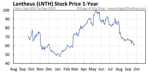 What this means: InvestorsObserver gives Lantheus Holdings (LNTH) an overall rank of 29, which is below average. Lantheus Holdings is in the bottom half of stocks based on the fundamental outlook for the stock and an analysis of the stock's chart. A rank of 29 means that 71% of stocks appear more favorable to our system. 